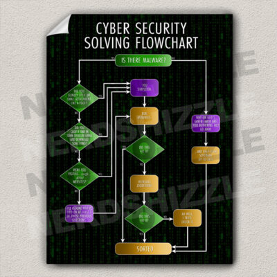 Cybersecurity Flowchart Poster