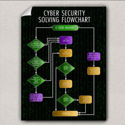 CyberSecurity Flowchart poster