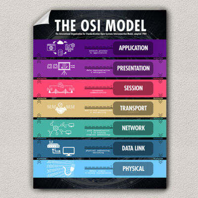 The OSI Model Poster