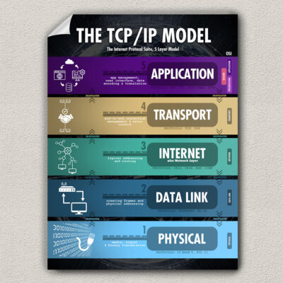 TCP/IP model poster