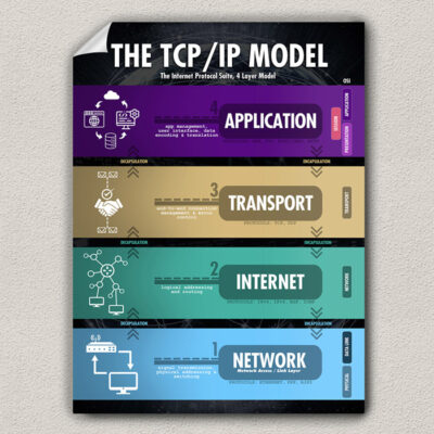 TCP 4 Layer Poster