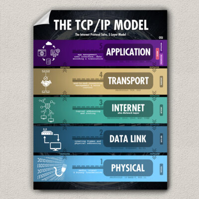 TCP 5 Layer Poster
