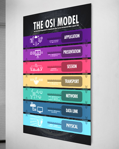 OSI 7 Layer model reference poster