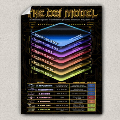OSI 7 Layer Model Poster Print